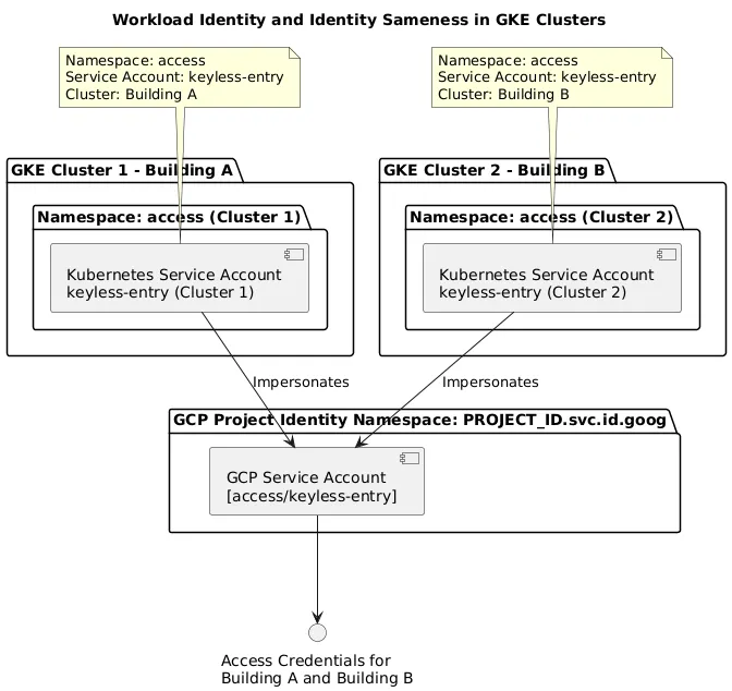 Diagram illustrating namespace identity and identity sameness, created by Christian Del Monte using PlantUML.
