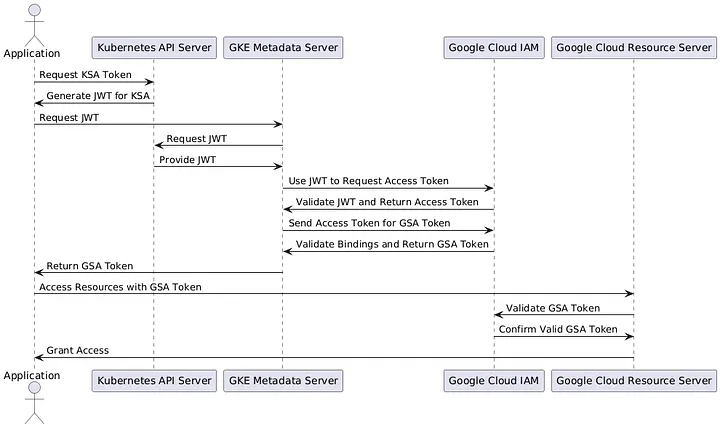 Sequence diagram of the process created by Christian Del Monte using PlantUML.