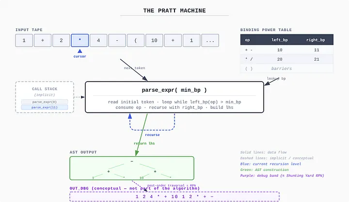 Pratt (Top-Down Operator Precedence) conceptual machine. Operator precedence is encoded as binding power and enforced through recursion: instead of flushing a stack, the parser limits how far the recursive descent may expand. The result is a syntax tree where precedence is visible in the structure itself. (Generated with AI tool by Christian Del Monte)