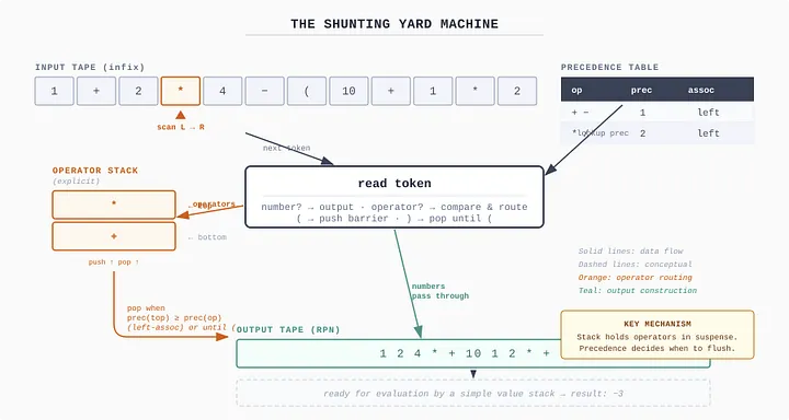 Shunting Yard conceptual machine. Operator precedence is enforced by an explicit stack: operators are temporarily held in suspension and flushed to the output when precedence rules require it. The result is a flat RPN sequence ready for evaluation. (Generated with AI tool by Christian Del Monte)